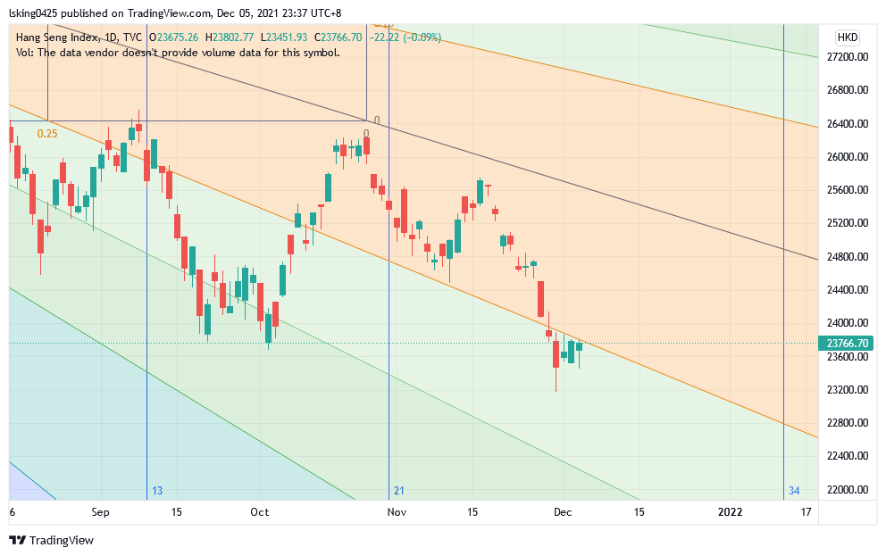 TVC:HSI Chart Image by lsking0425