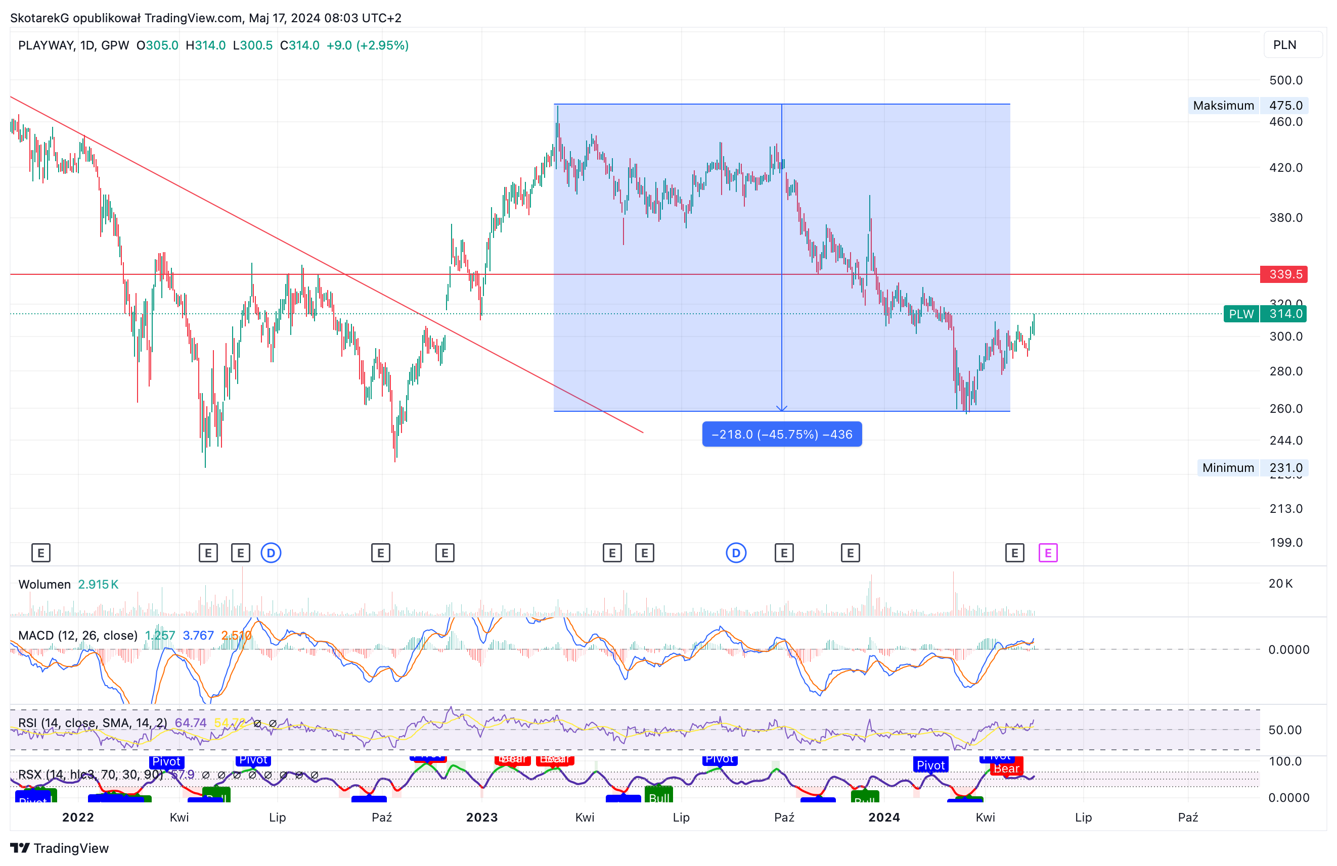 GPW:PLW Chart Image by SkotarekG