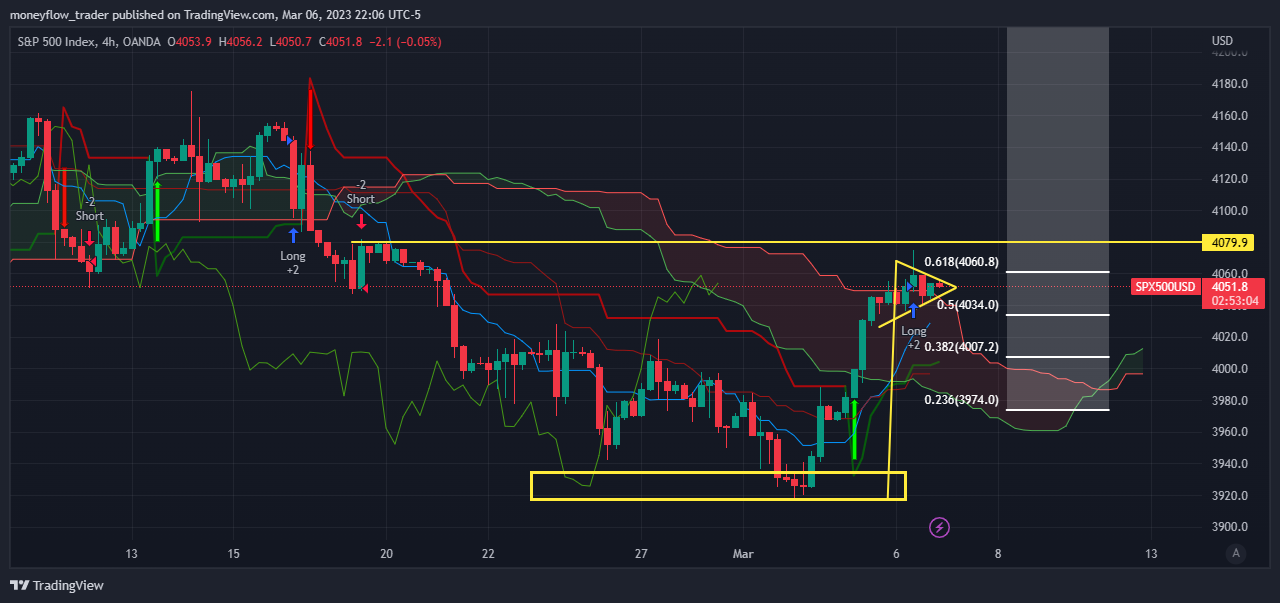 OANDA:SPX500USD Chartbild von moneyflow_trader