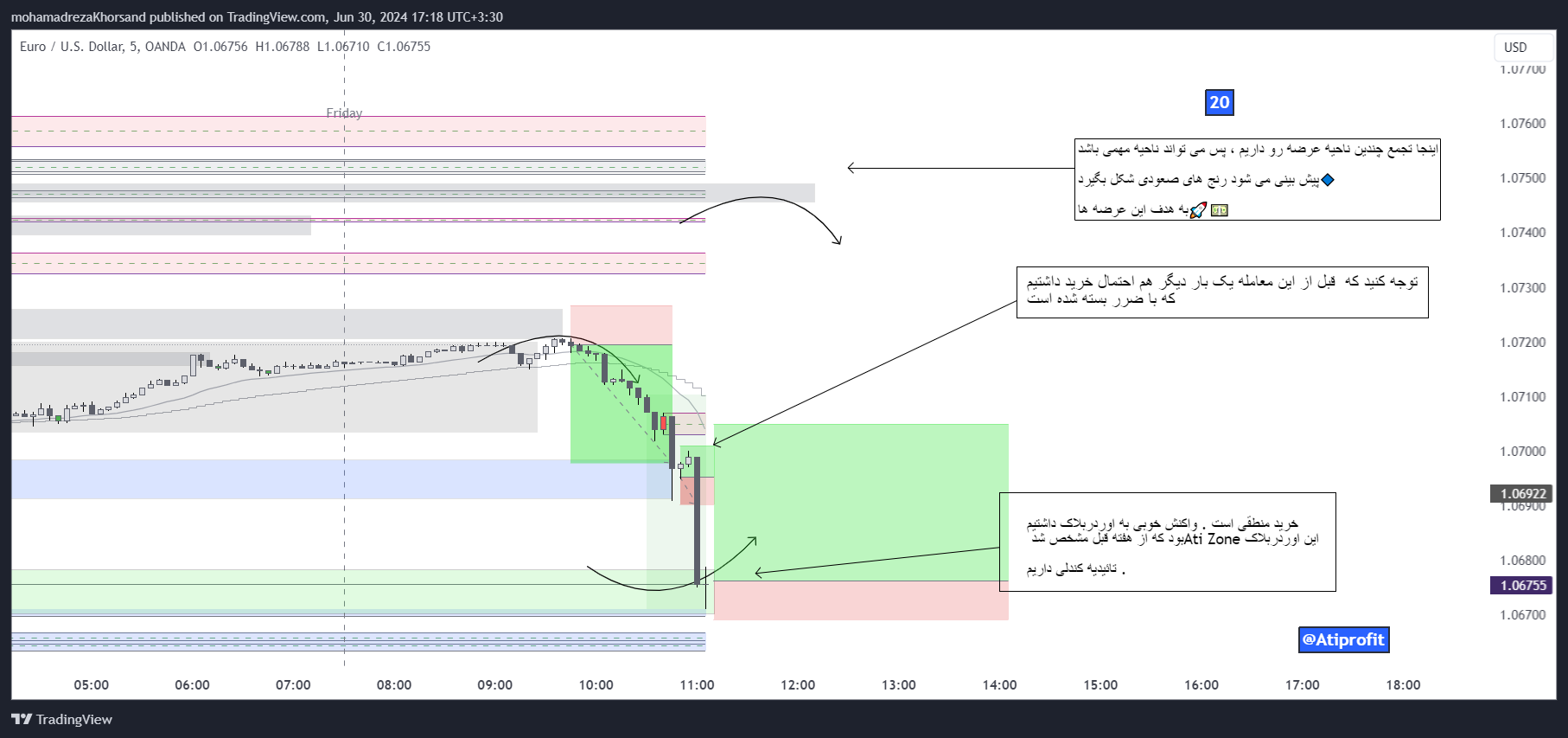 OANDA:EURUSD Chart Image by mohamadrezaKhorsand