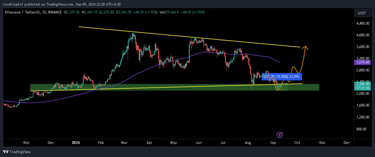 BINANCE:ETHUSDT Immagine del grafico by CoreCrypto1