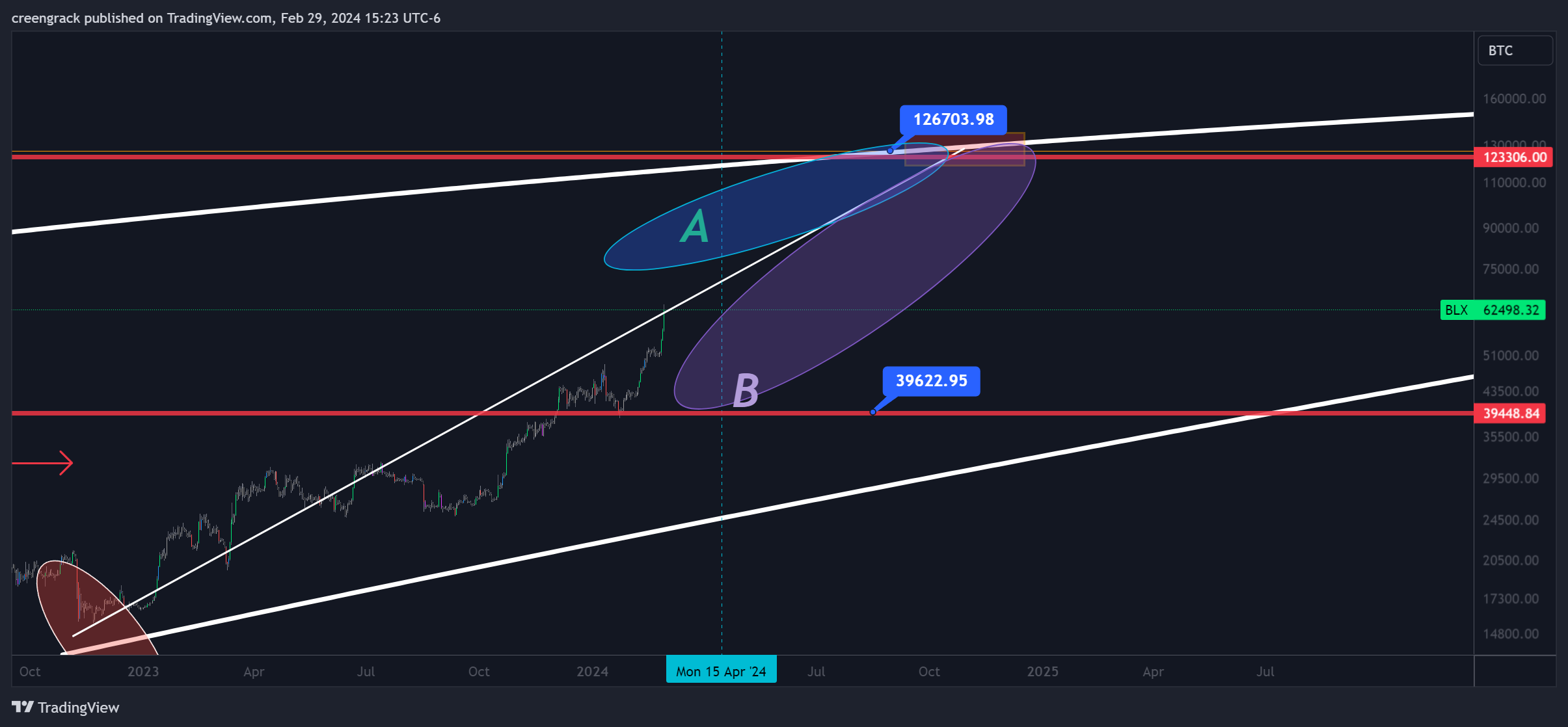 BNC:BLX Chart Image by creengrack