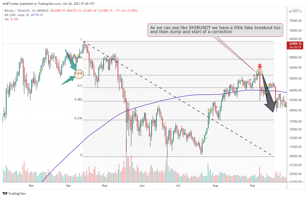 BINANCE:BTCUSDT Chart Image by MMBTtrader