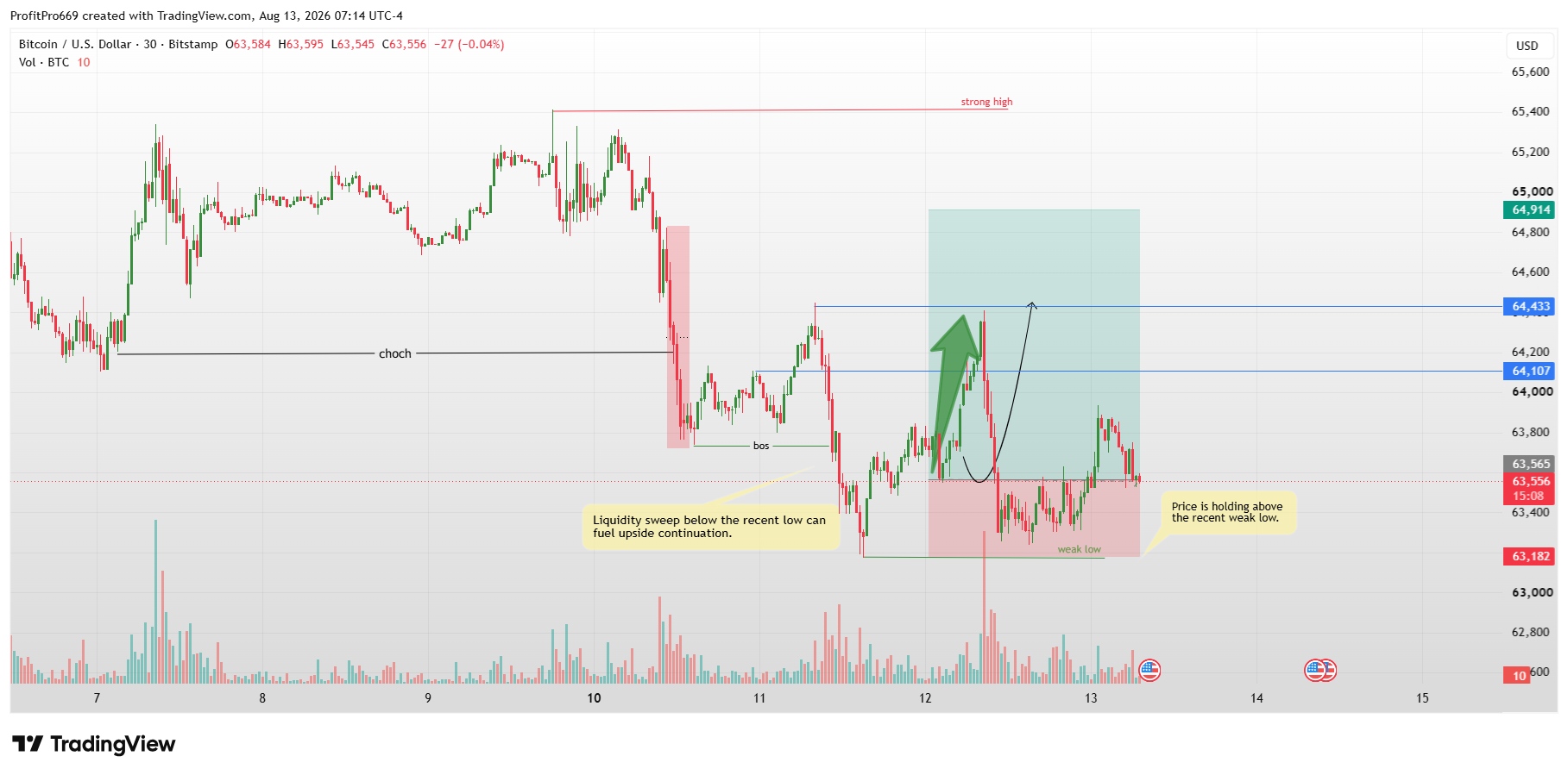 BITSTAMP:BTCUSD Chart Image by ProfitPro669