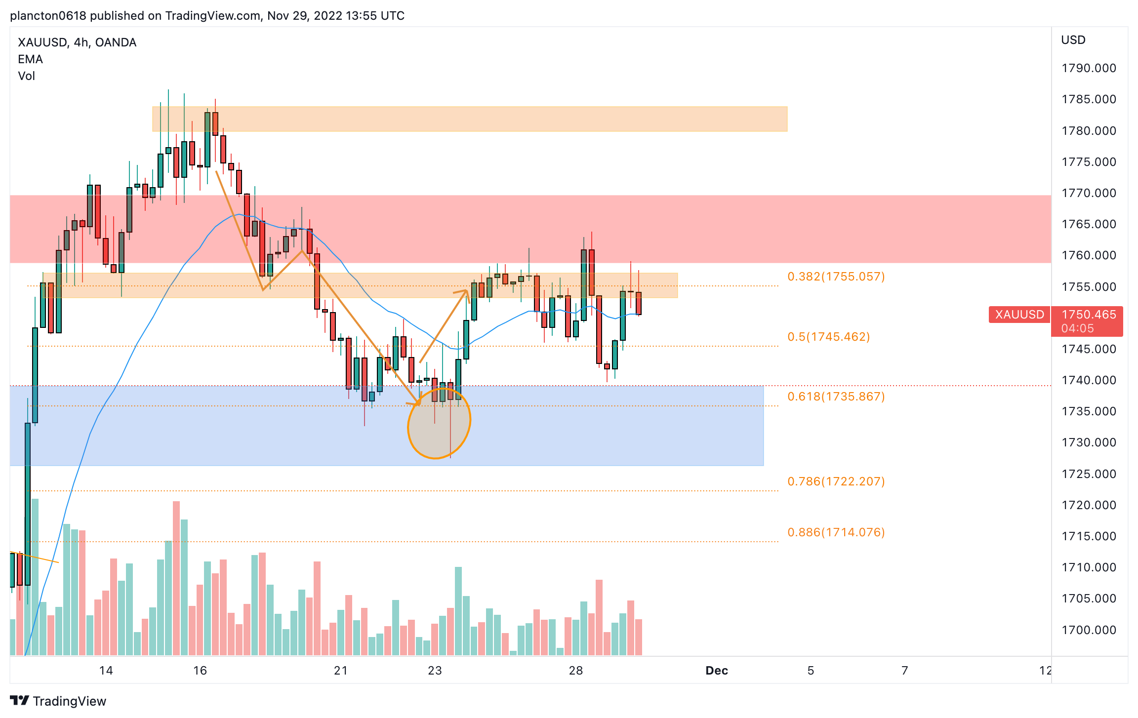 OANDA:XAUUSD Immagine del grafico by InkyGrip
