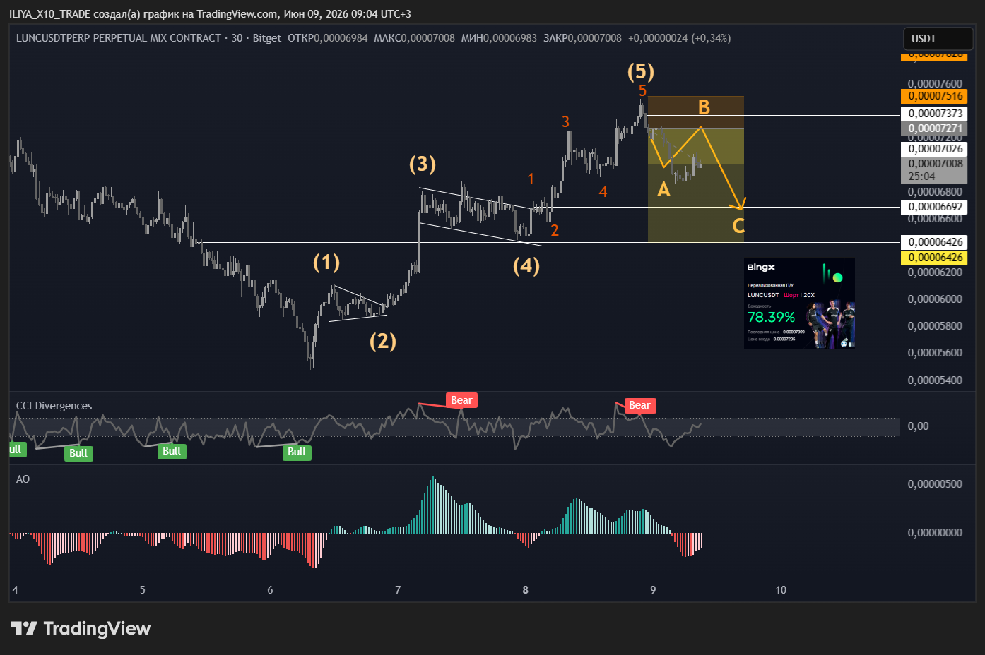 BITGET:LUNCUSDT.P Chart Image by ILIYA_X10_TRADE