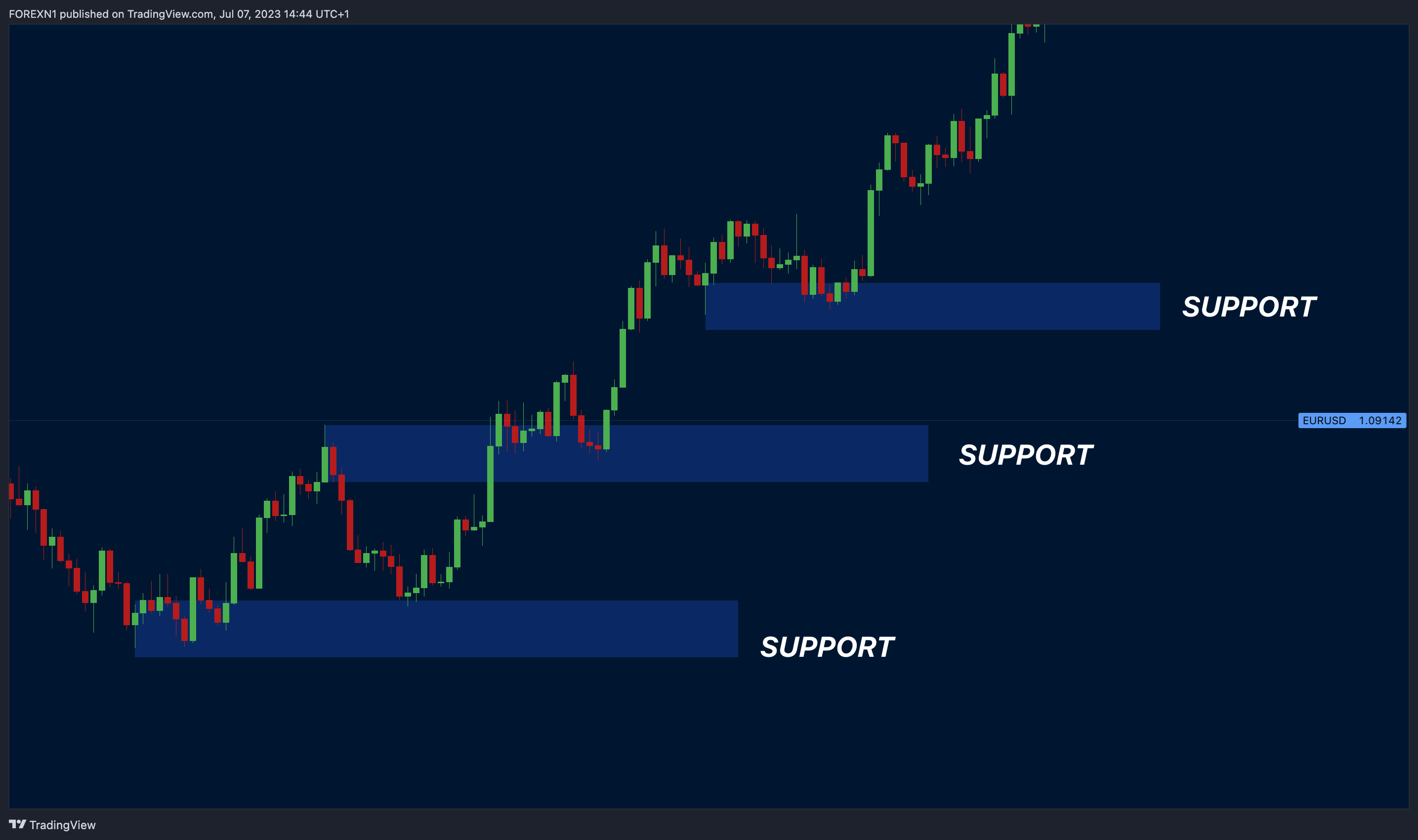 FOREXCOM:EURUSD Chart Image by FOREXN1
