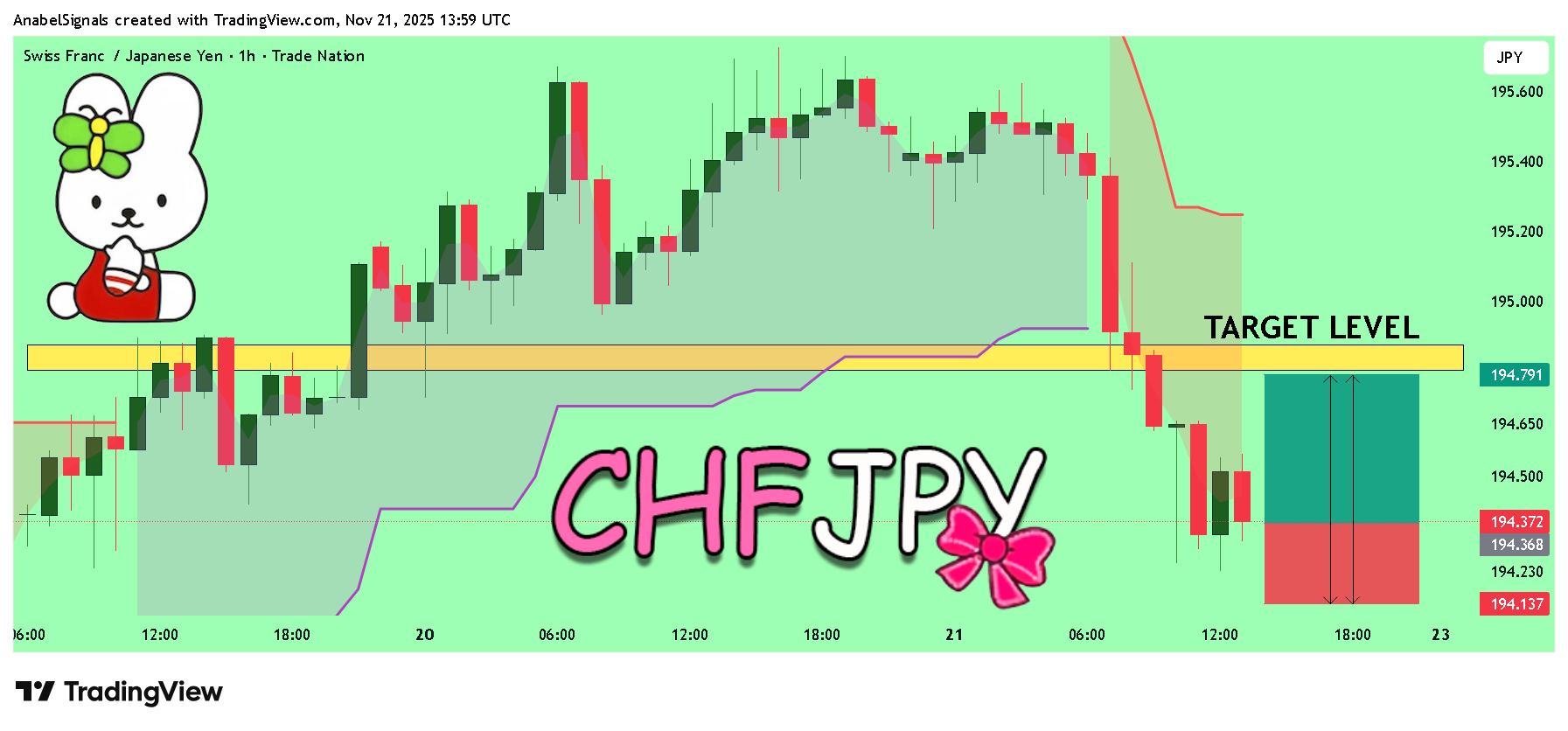 TRADENATION:CHFJPY Chart Image by AnabelSignals
