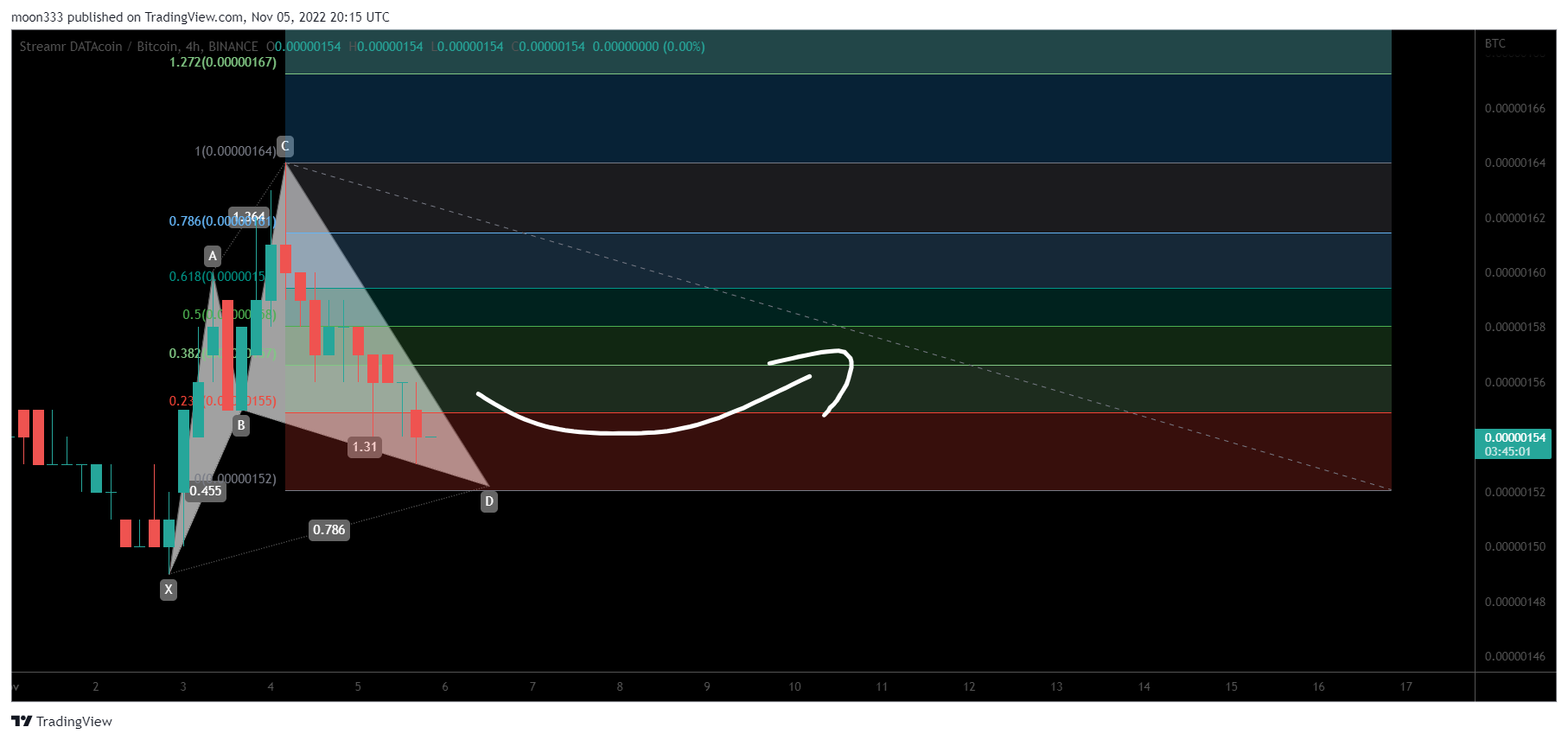 BINANCE:DATABTC Chart Image by moon333