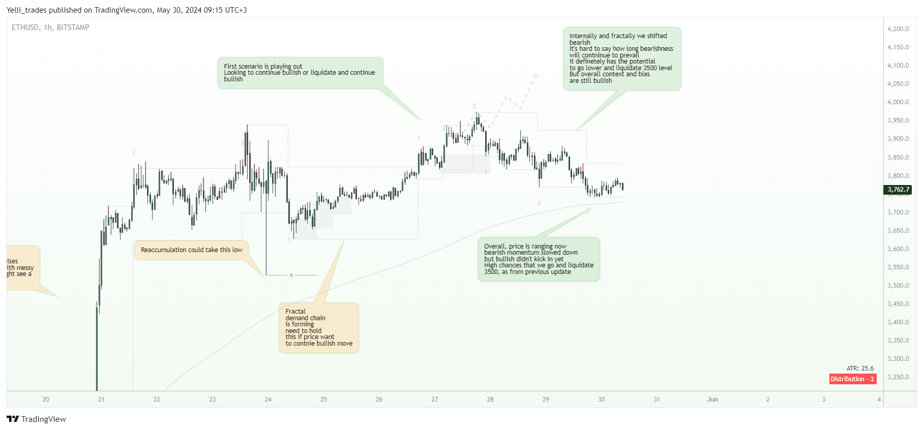BITSTAMP:ETHUSD Image du graphique par Yelli_trades
