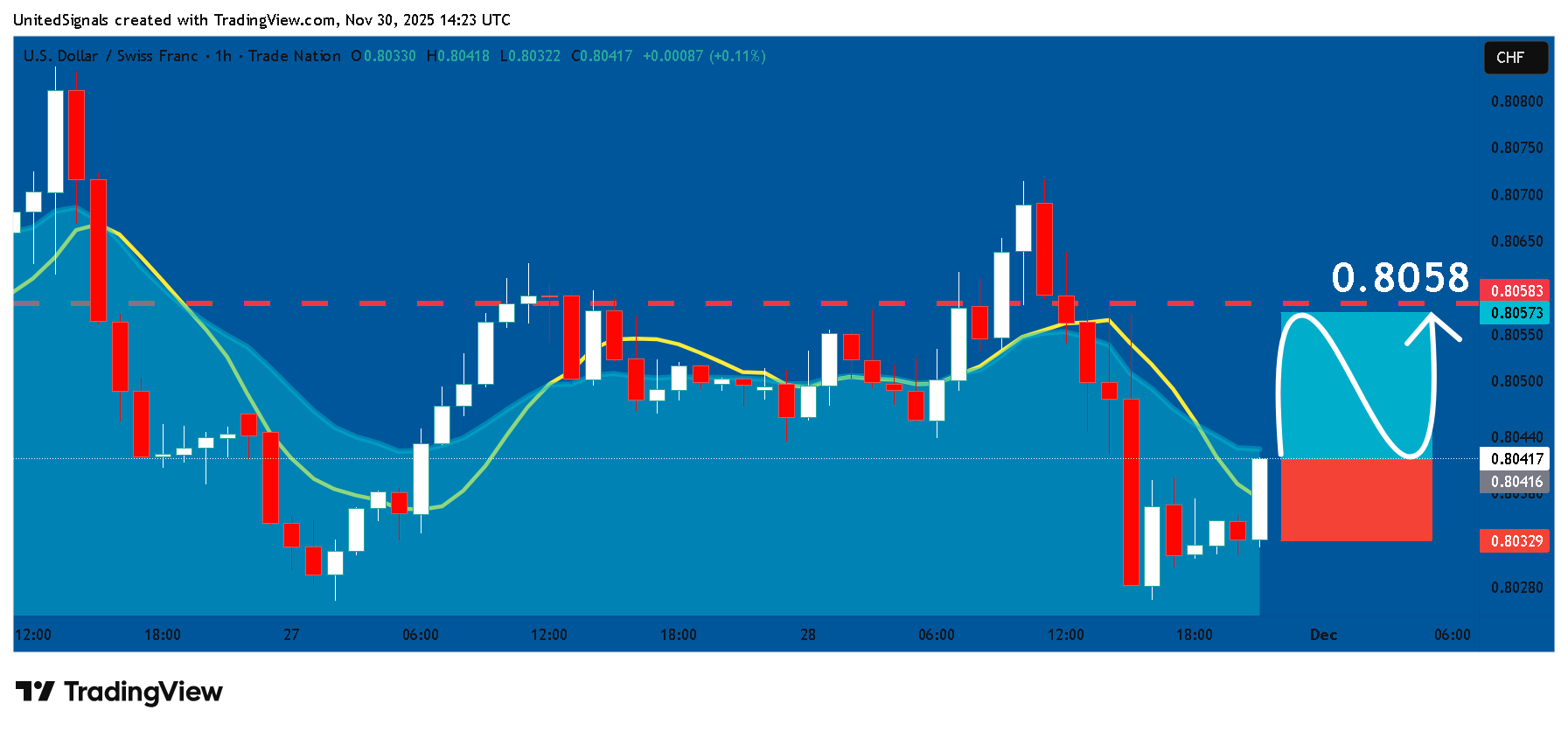 TRADENATION:USDCHF Chart Image by UnitedSignals