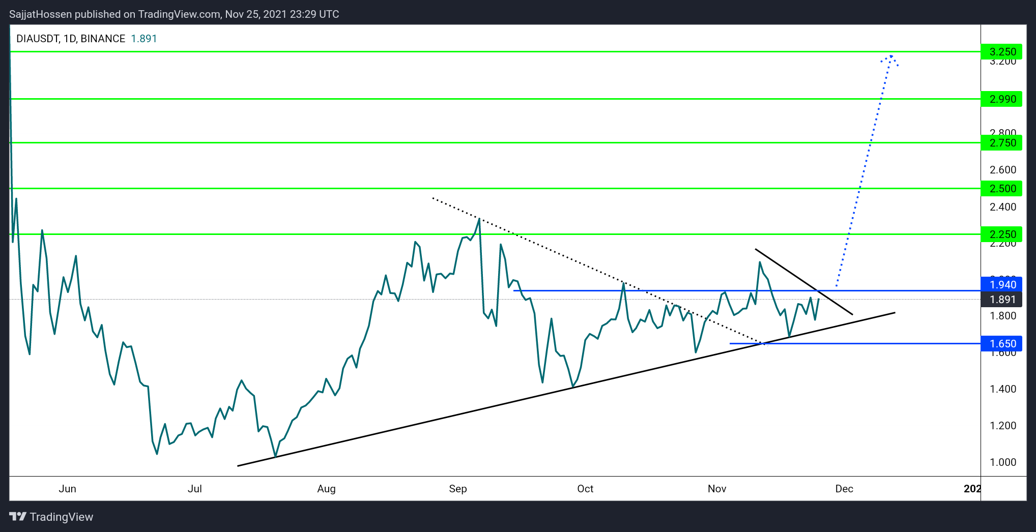 BINANCE:DIAUSDT Chart Image by SajjatHossen