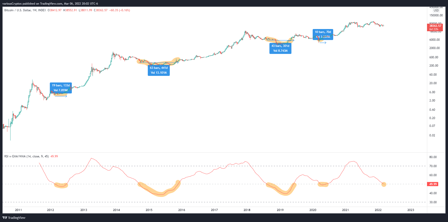 INDEX:BTCUSD Chart Image by variousCryptos