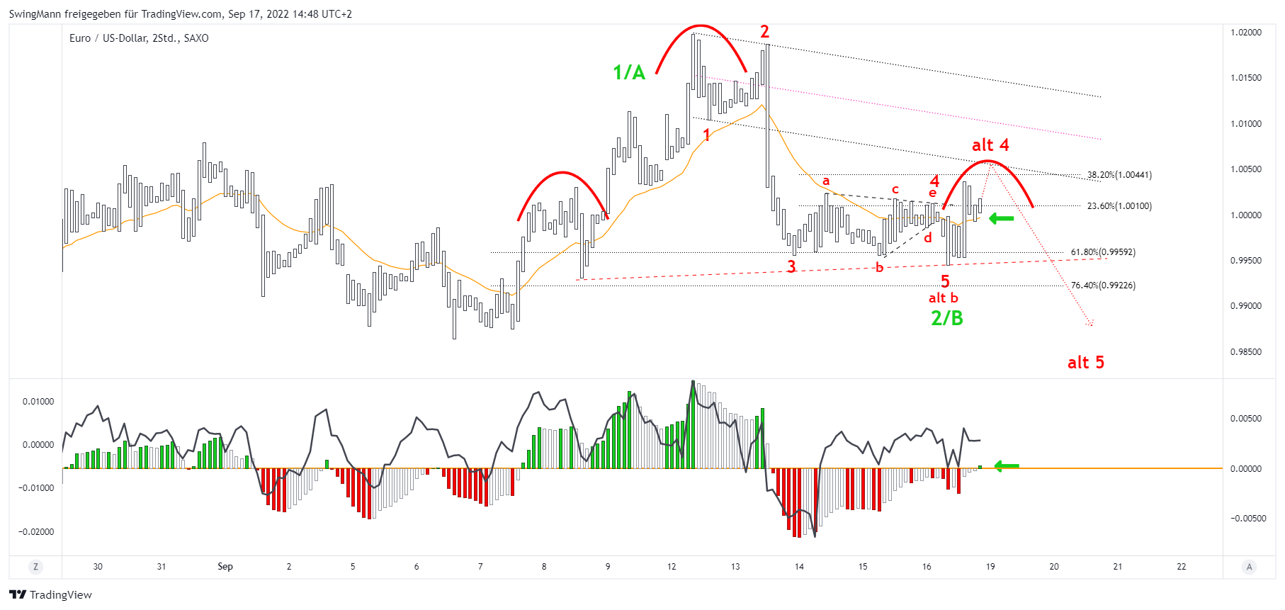 SAXO:EURUSD Chart Image by SwingMann