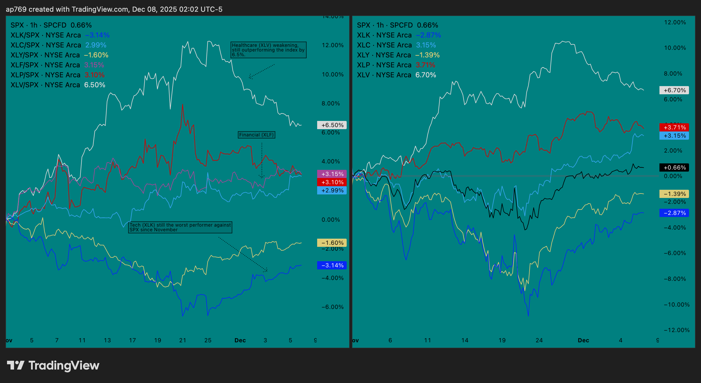 Imej Carta SP:SPX oleh ap769