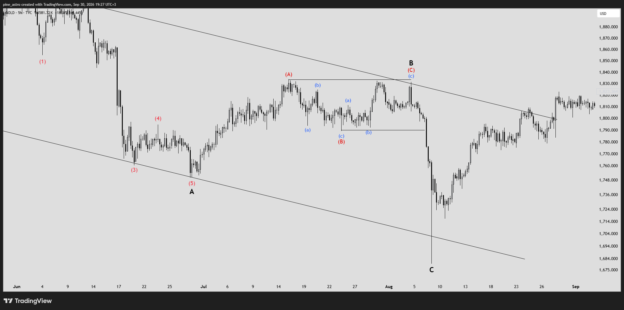 TVC:GOLD Chart Image by pine_astro