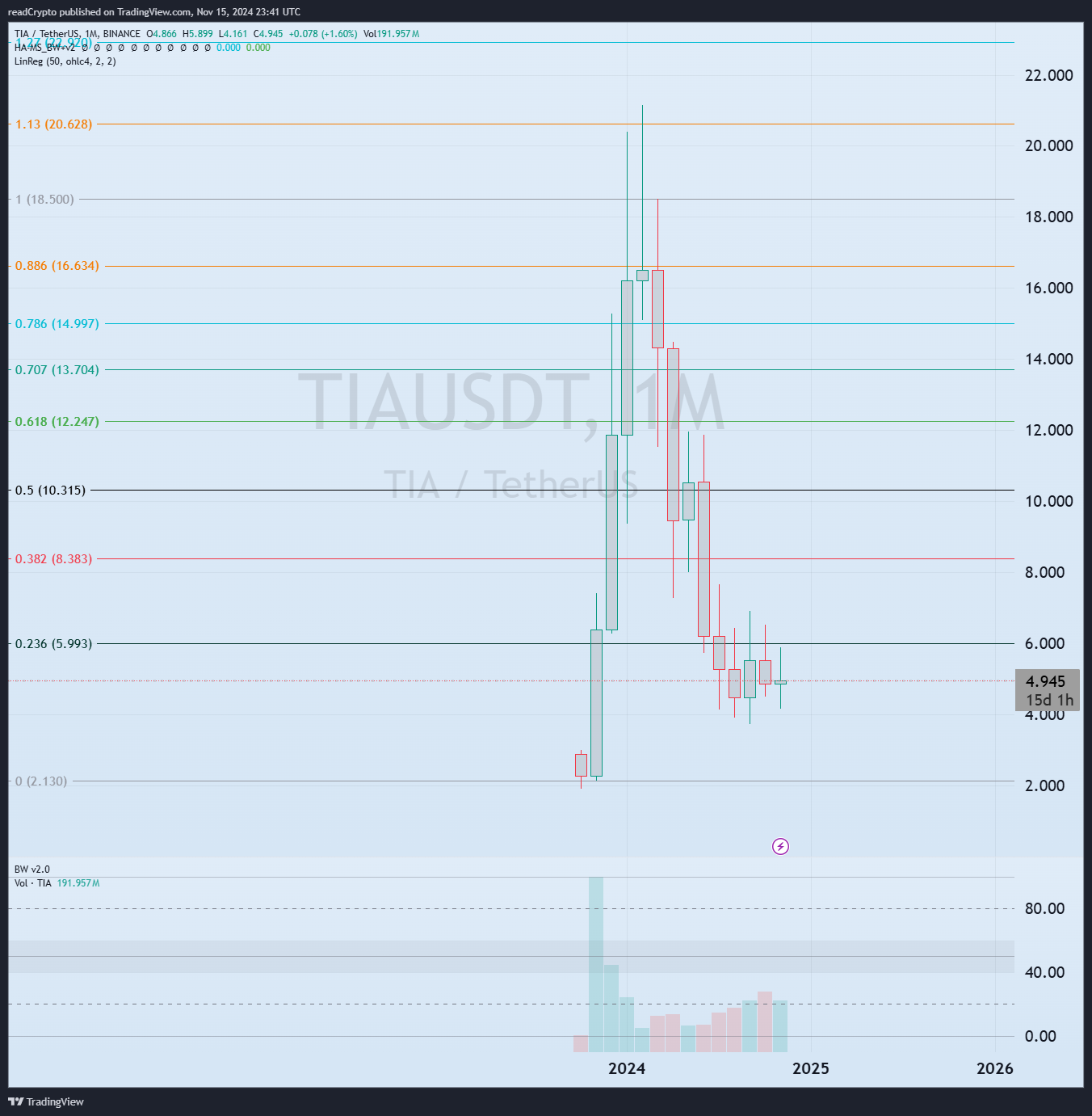 BINANCE:TIAUSDT Chart Image by readCrypto