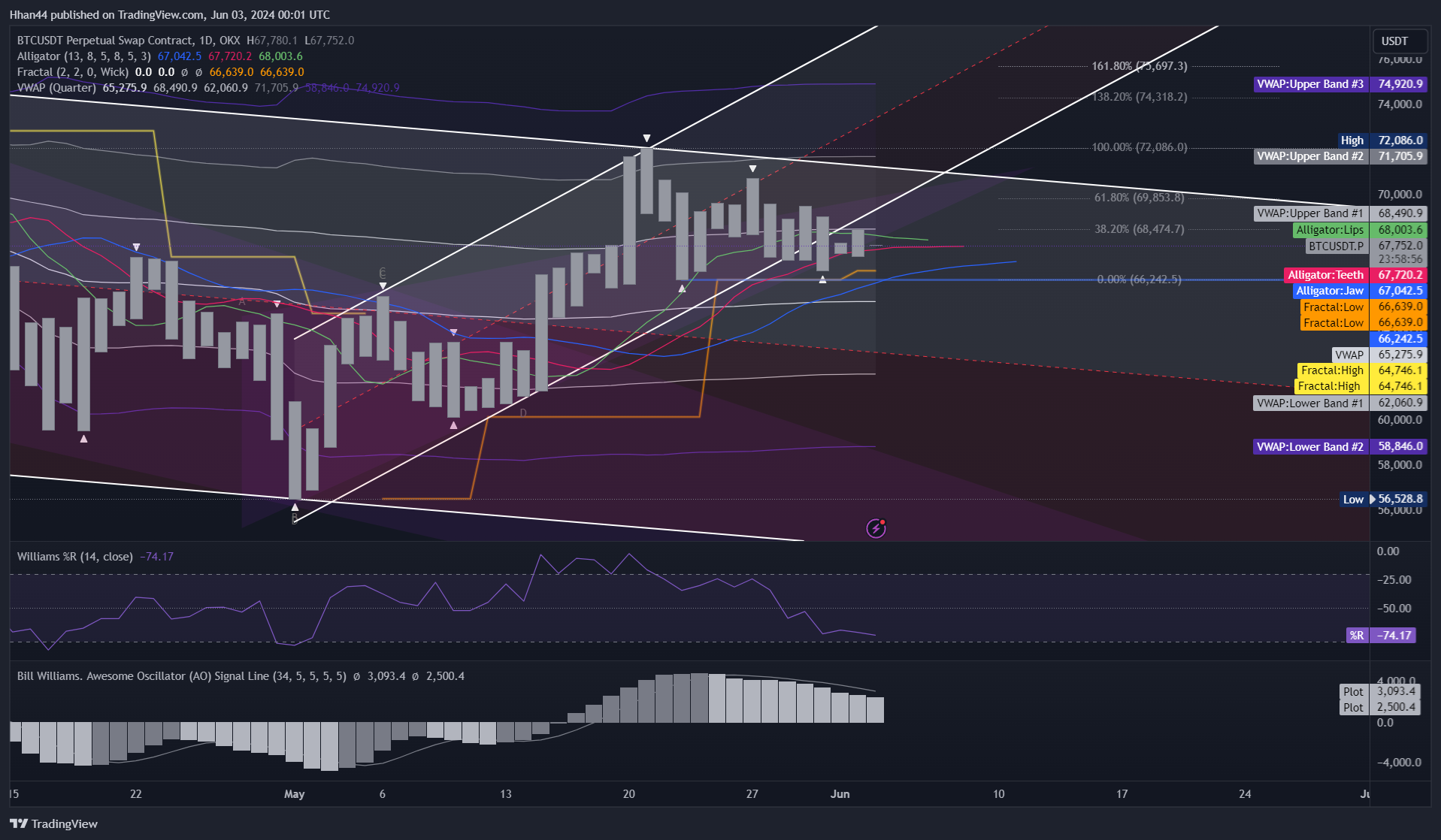OKX:BTCUSDT.P Chart Image by Hhan44