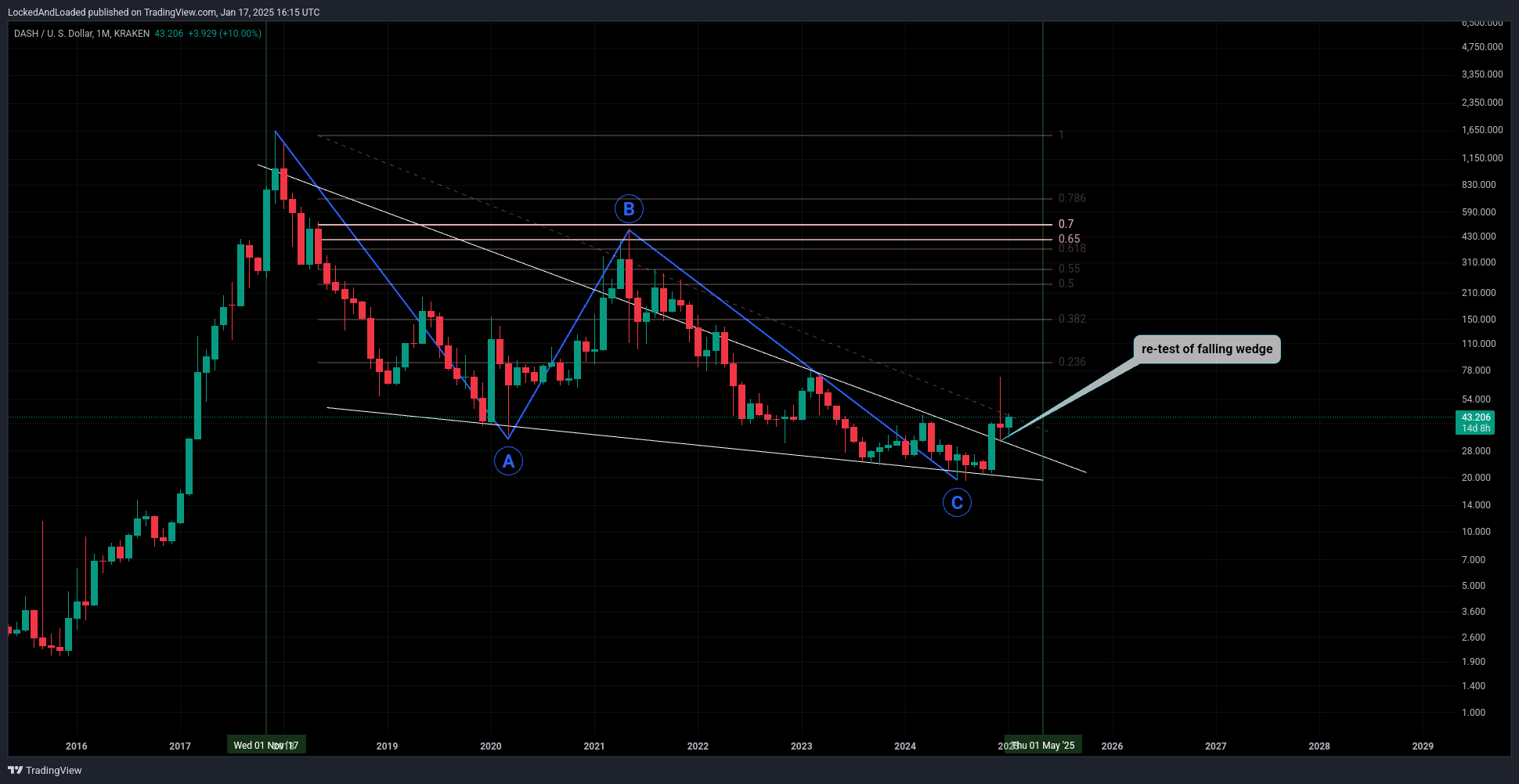 KRAKEN:DASHUSD Chart Image by LockedAndLoaded