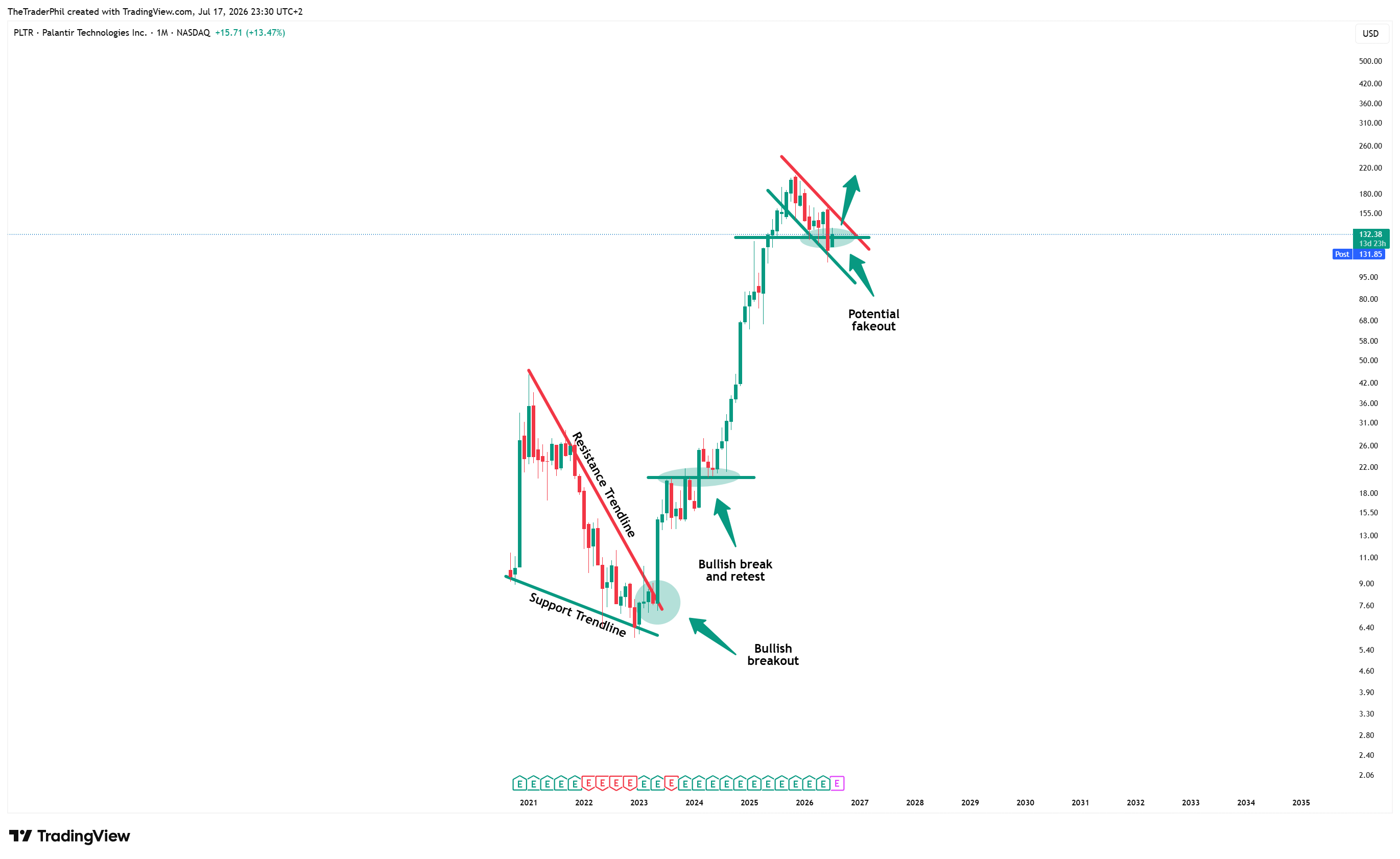 BATS:PLTR Chart Image by TheTraderPhil