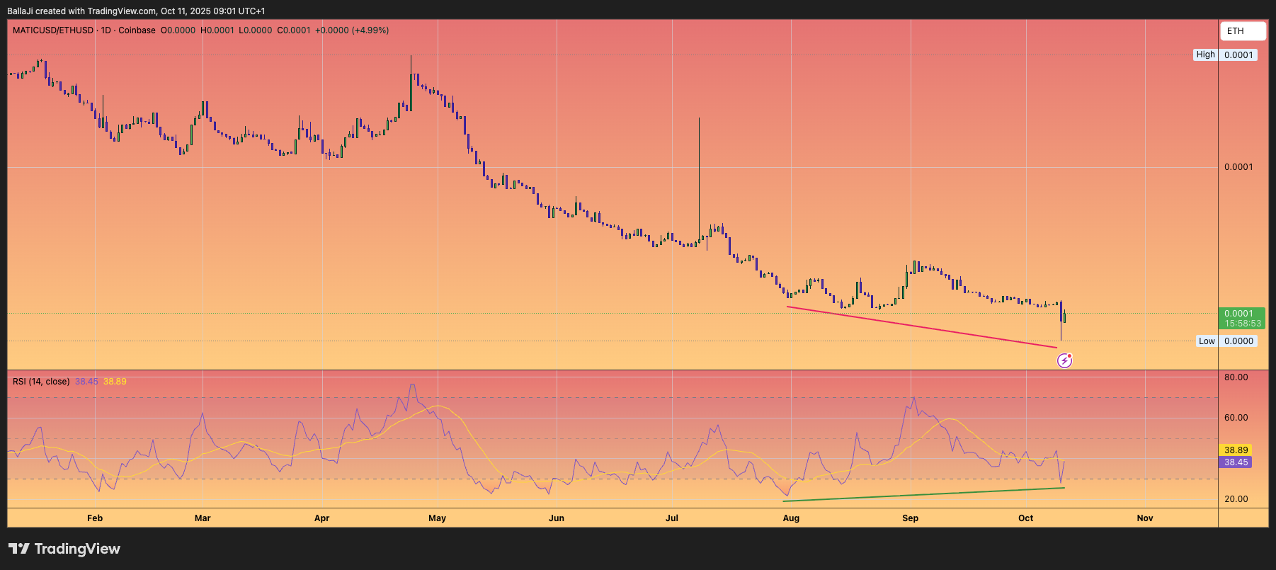 COINBASE:MATICUSD/COINBASE:ETHUSD 圖表圖片 由 BallaJi 提供
