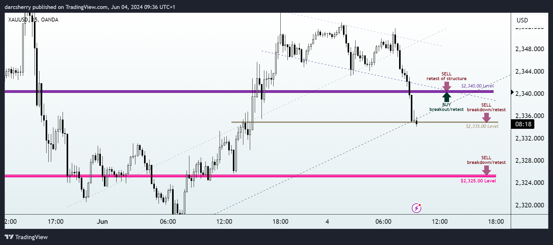 OANDA:XAUUSD 圖表圖片 由 darcsherry 提供