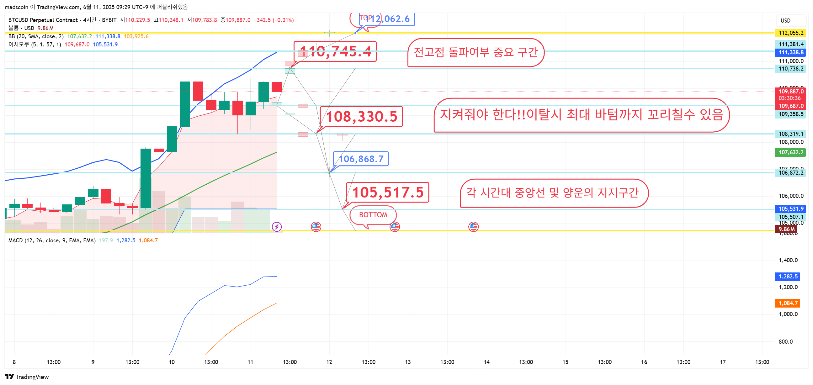 BYBIT:BTCUSD.P Chart Image by madscoin