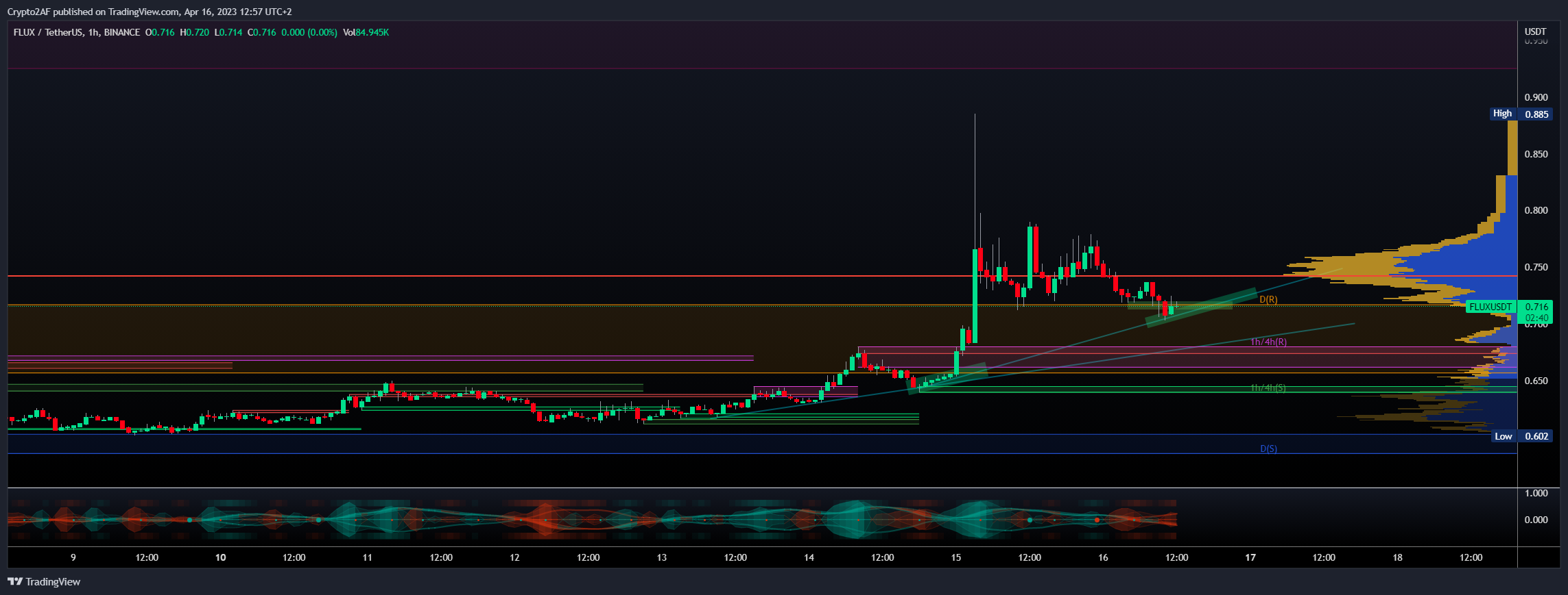 BINANCE:FLUXUSDT Gambar chart oleh Crypto2AF