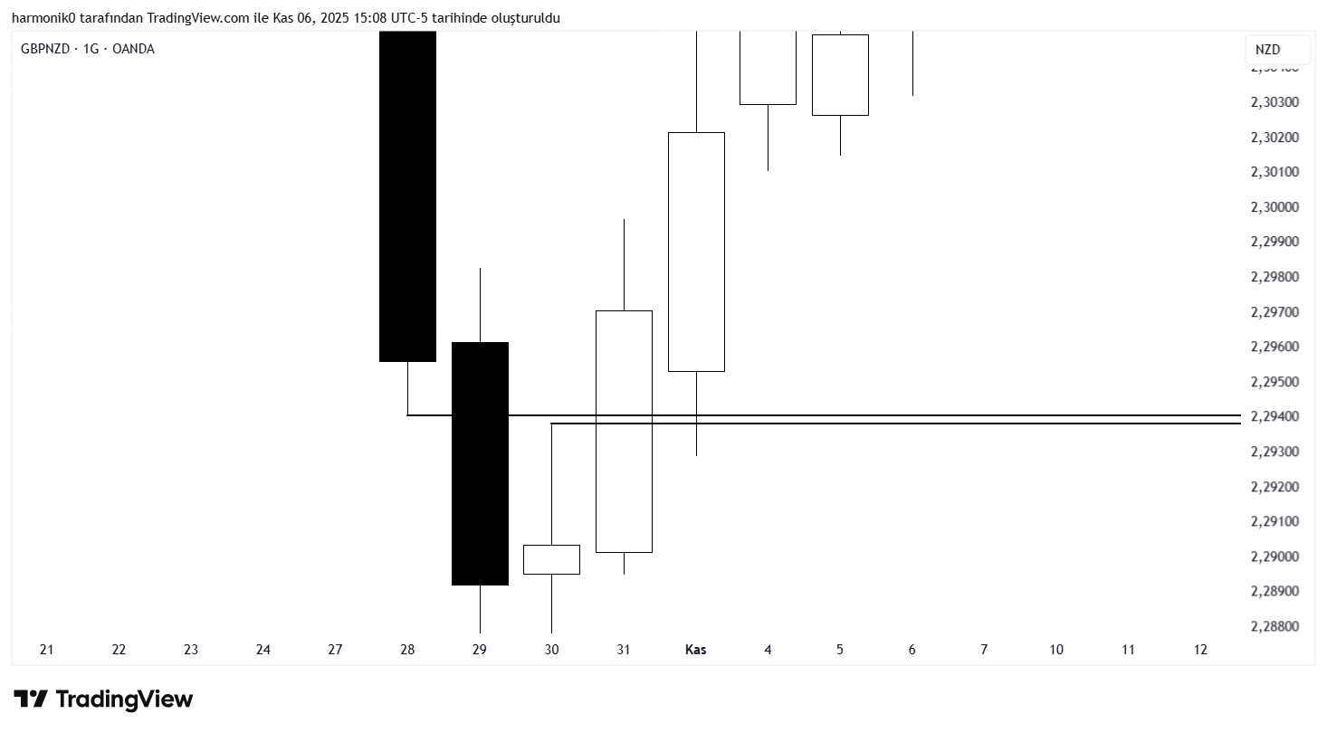 OANDA:GBPNZD Chart Image by harmonik0