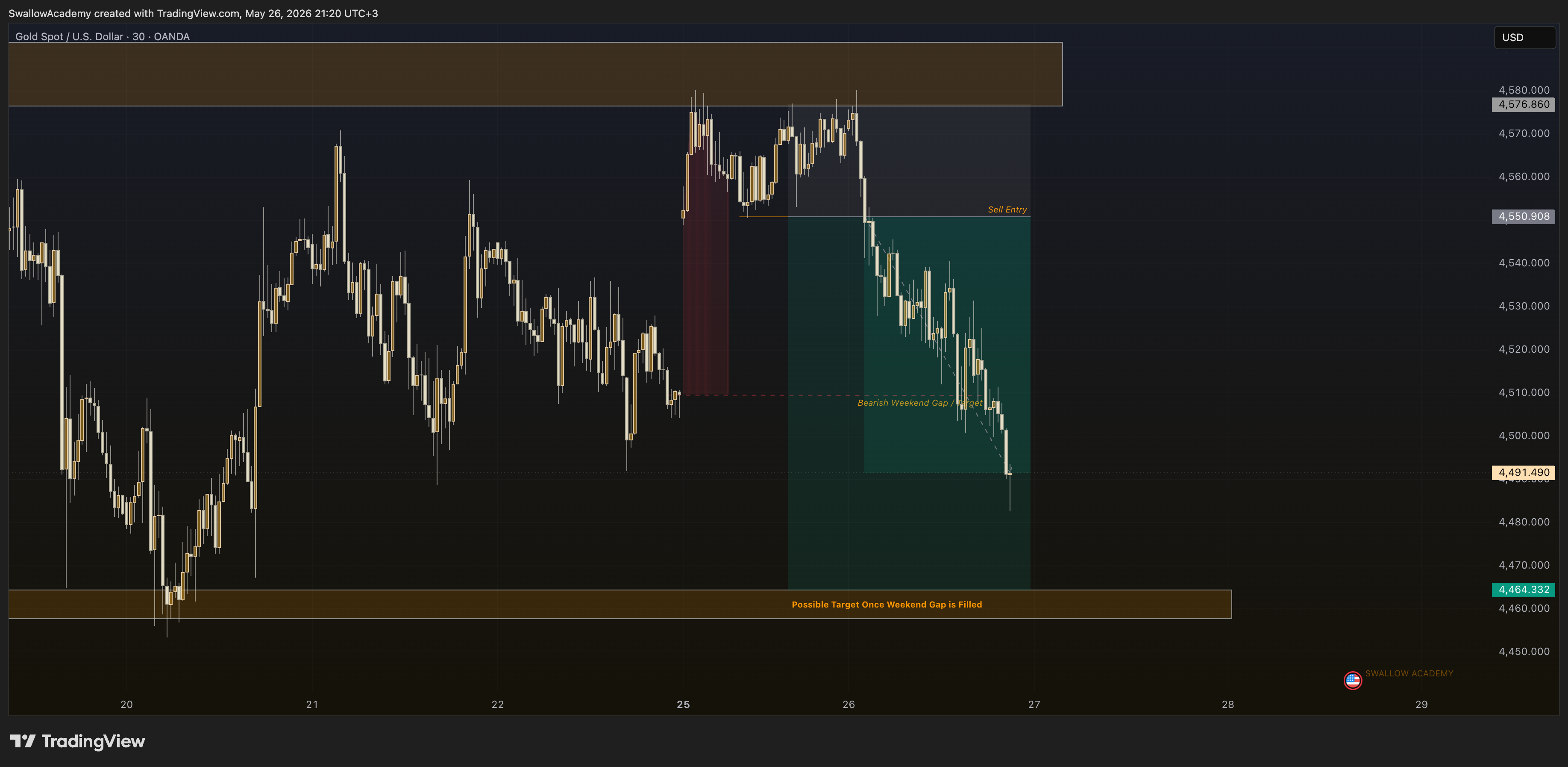 OANDA:XAUUSD Chart Image by SwallowAcademy