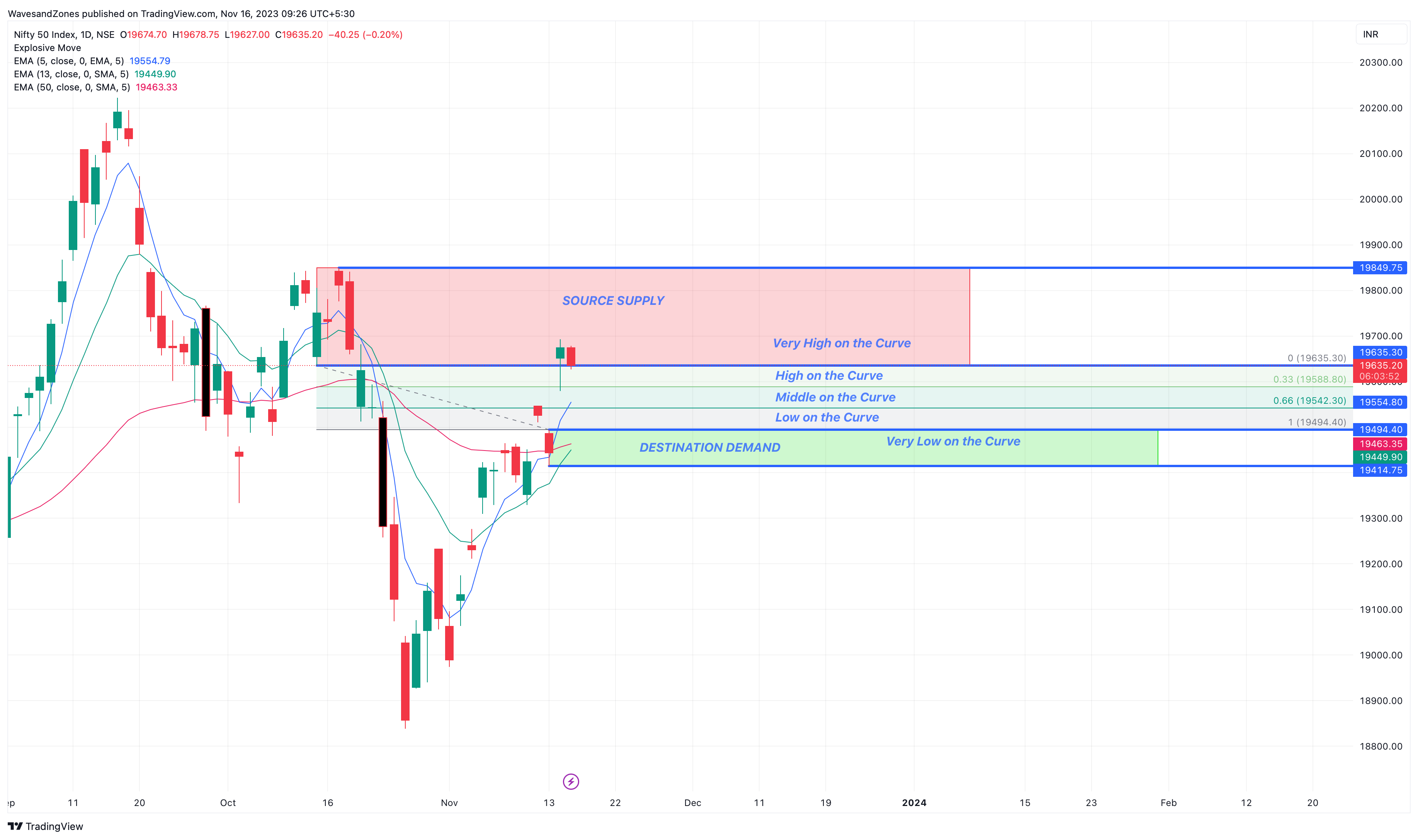 NSE:NIFTY Chart Image by WavesandZones