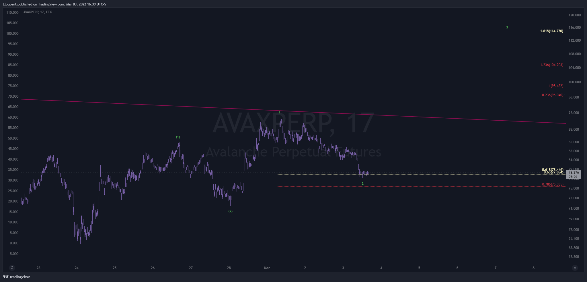 FTX:AVAXPERP Chart Image by notoriousbids
