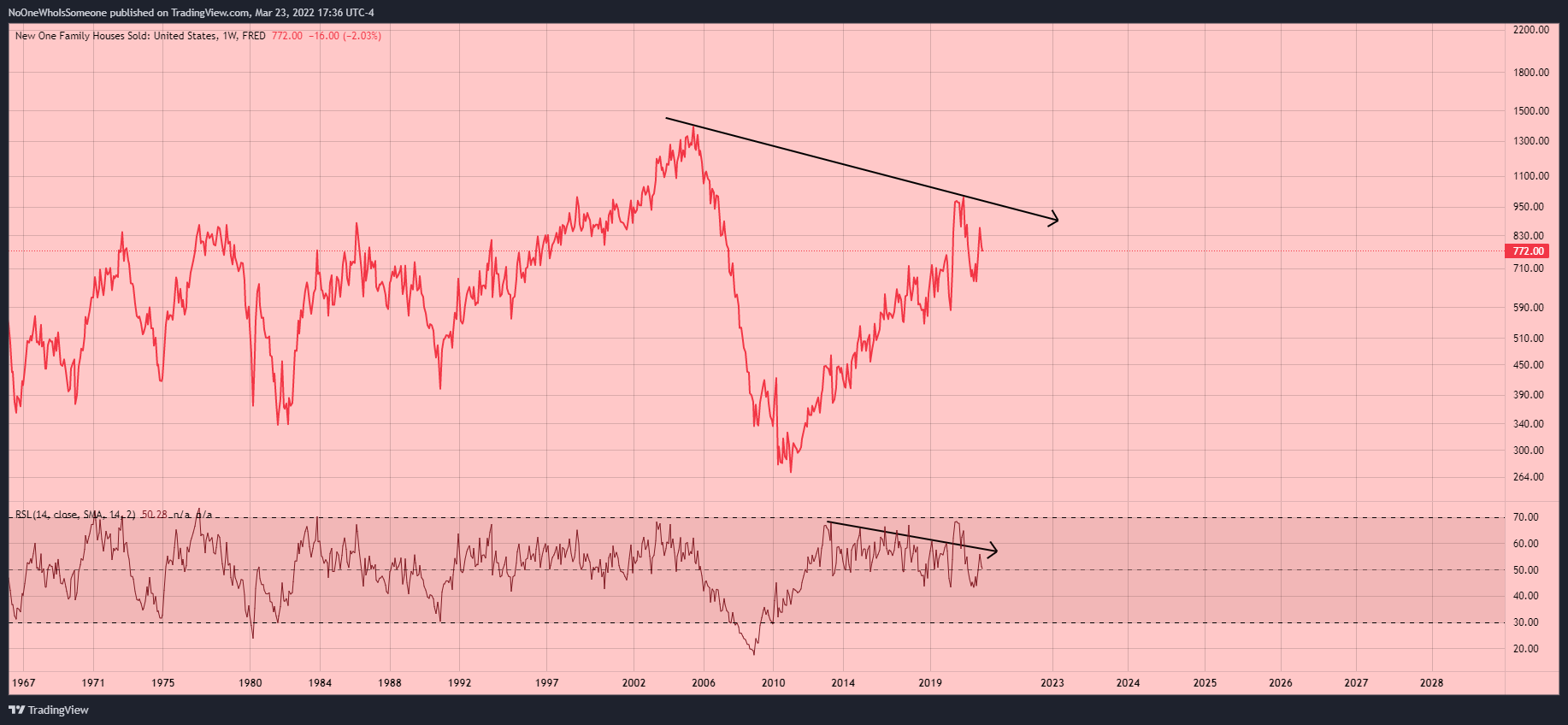 FRED:HSN1F Imagem do gráfico por NoOneWhoIsSomeone