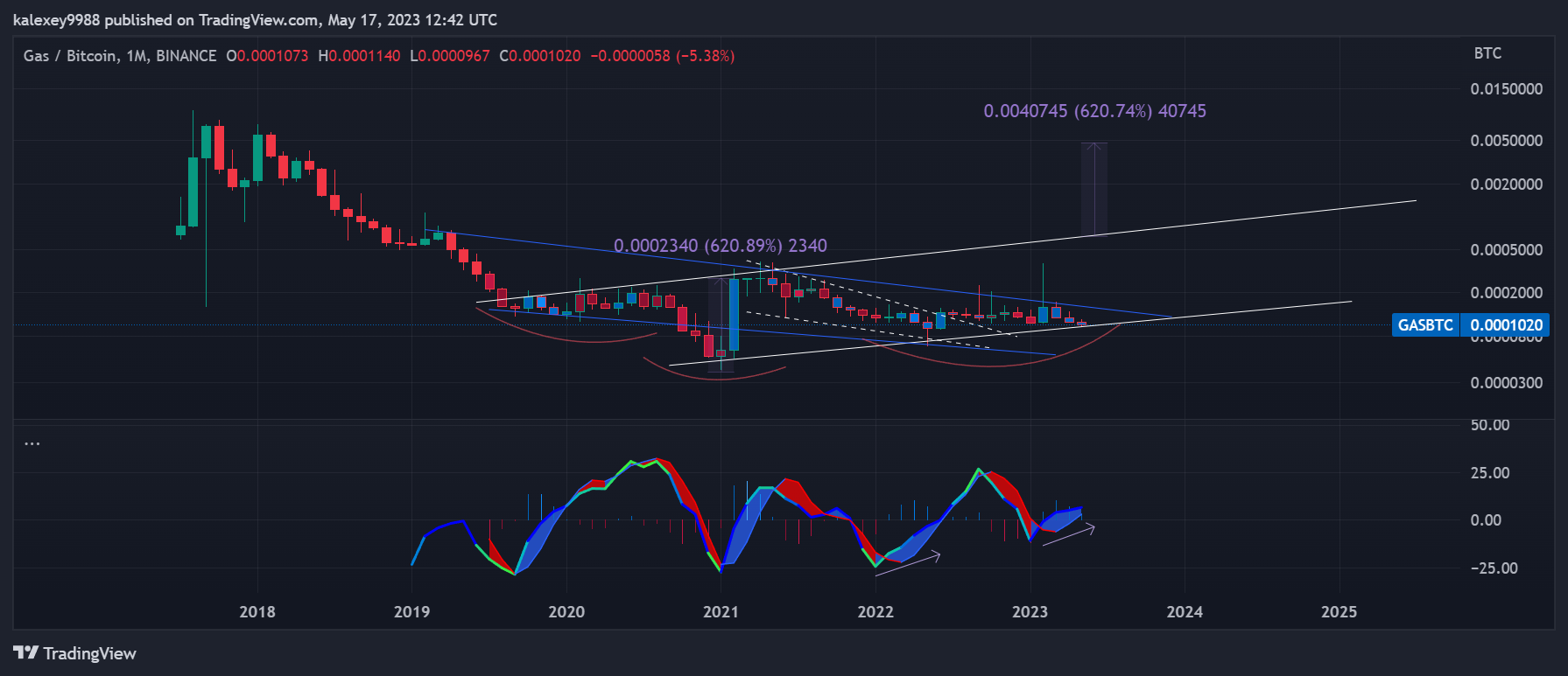 BINANCE:GASBTC Immagine del grafico by minorcontrastDetour