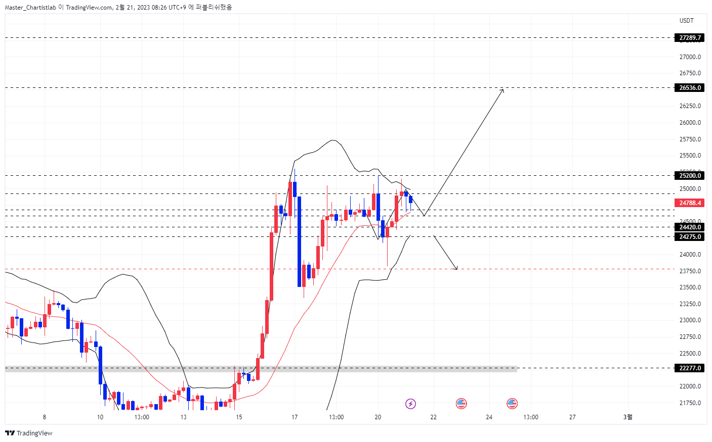 BYBIT:BTCUSDT.P صورة الرسم البياني بواسطة Master_Chartistlab
