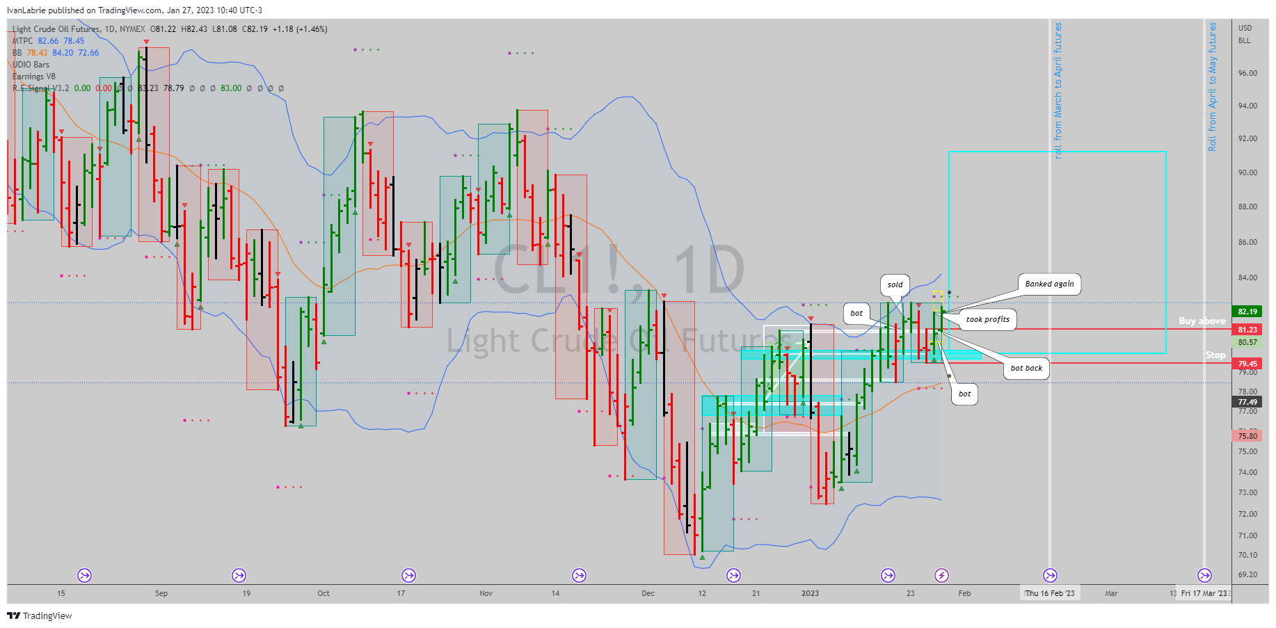 NYMEX:CL1! Imagem do gráfico por IvanLabrie