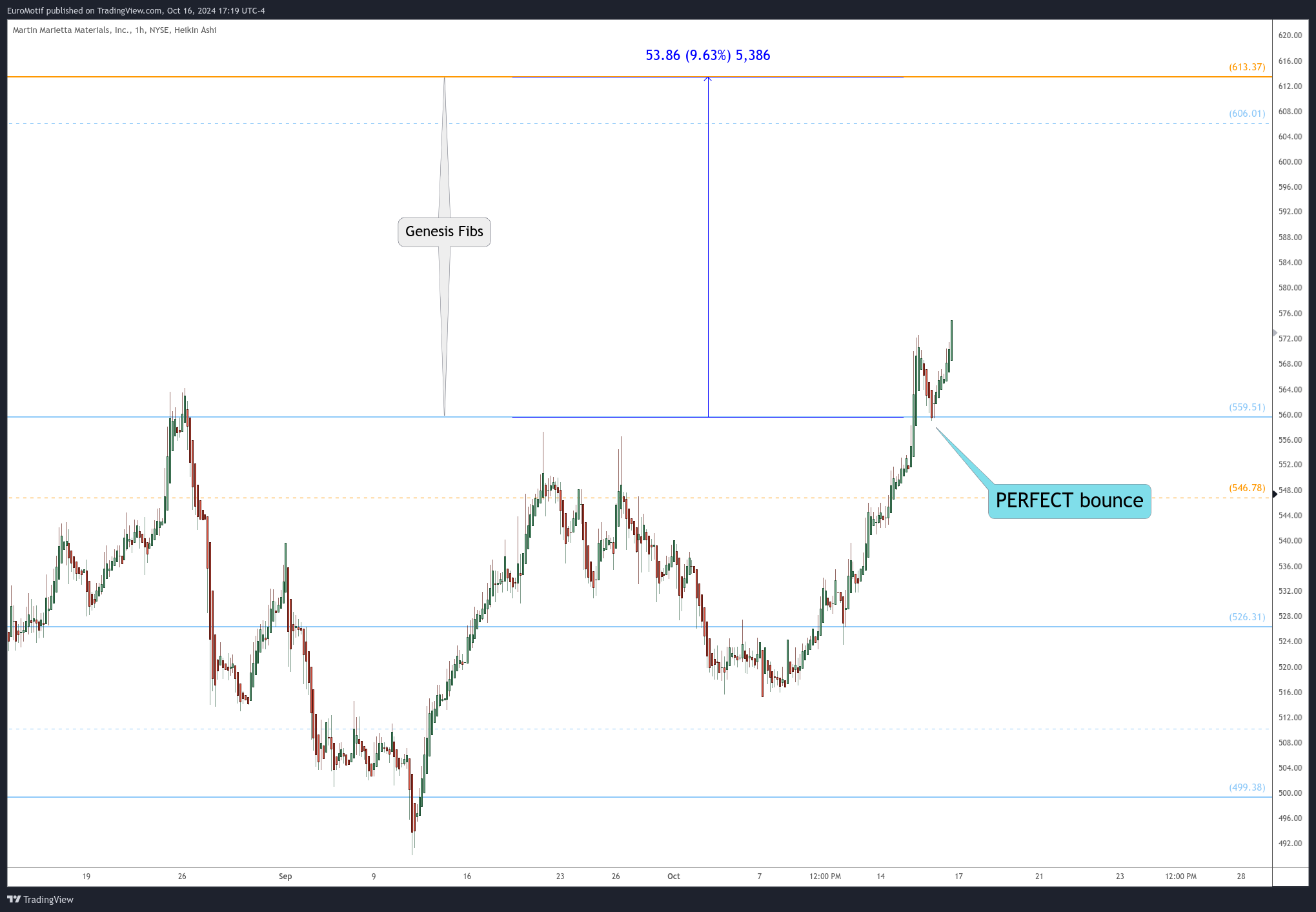 BATS:MLM Chart Image by EuroMotif