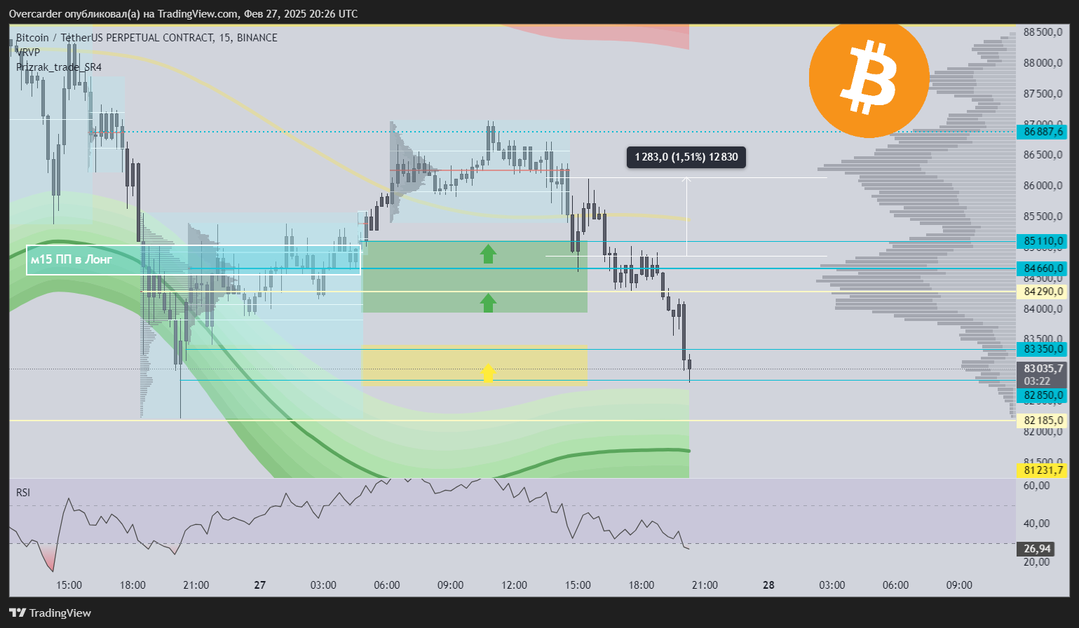 BINANCE:BTCUSDT.P Chart Image by Overcarder