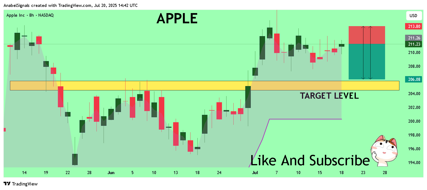 BATS:AAPL Chart Image by AnabelSignals