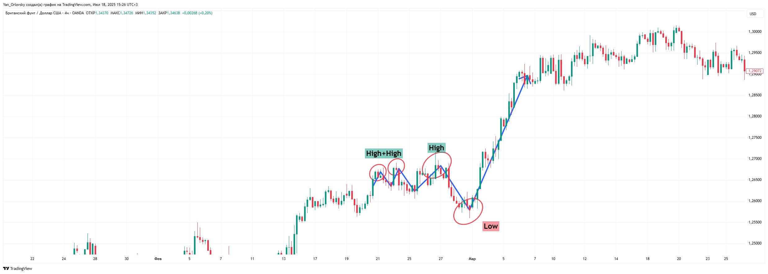OANDA:GBPUSD Chart Image by Yan_Orlovsky