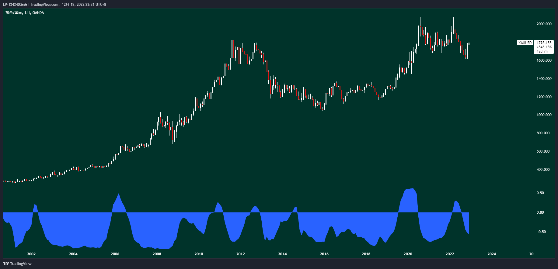 OANDA:XAUUSD Imagen del gráfico de LP-134340