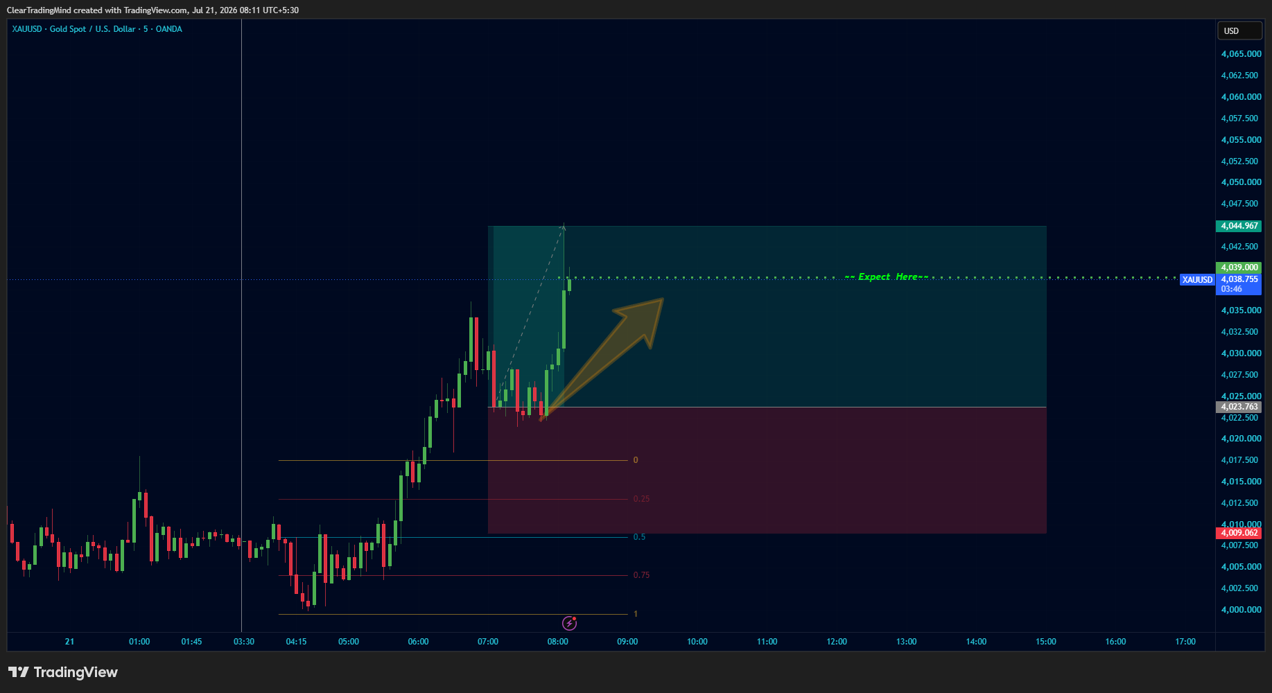 OANDA:XAUUSD Chart Image by ClearTradingMind