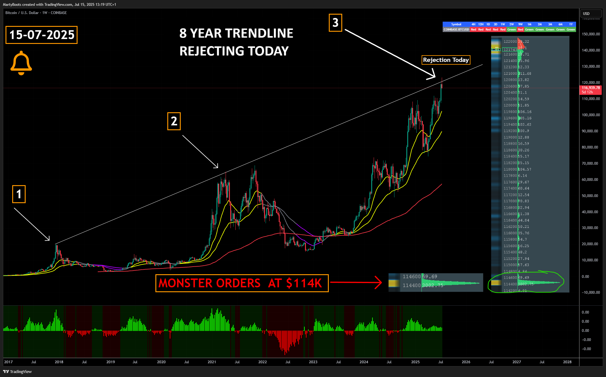 COINBASE:BTCUSD Chart Image by MartyBoots
