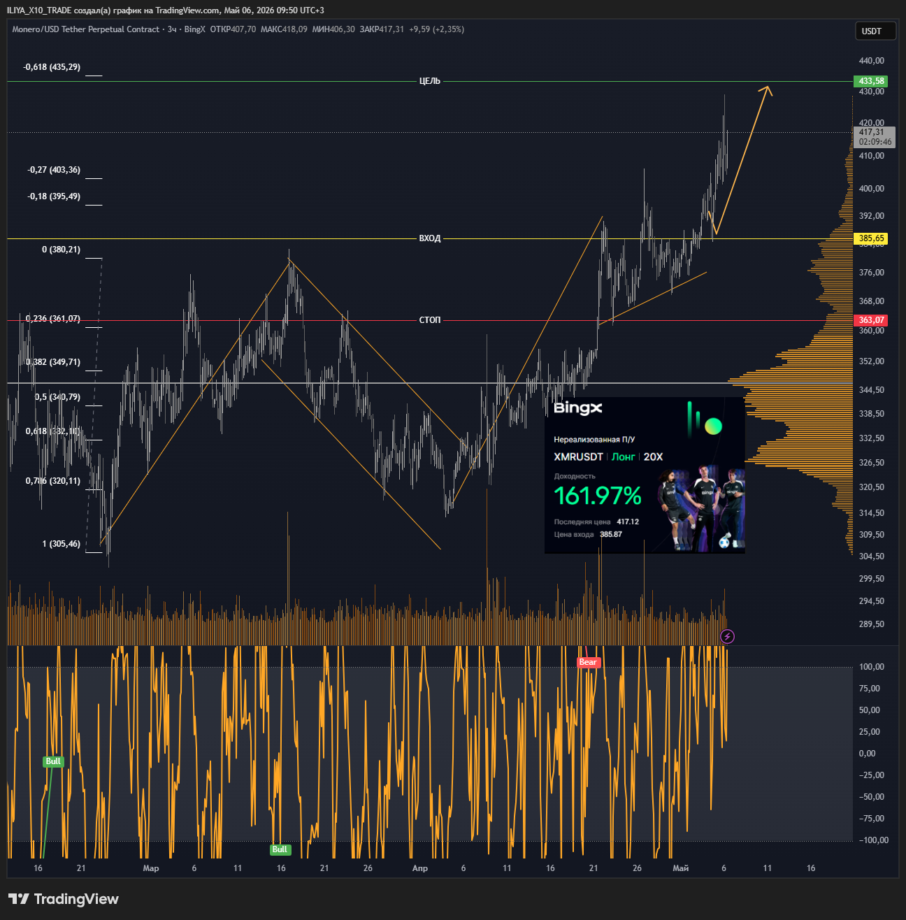 BINGX:XMRUSDT.P Chart Image by ILIYA_X10_TRADE