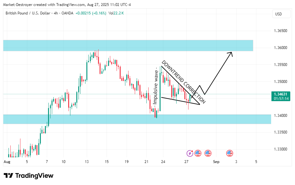 OANDA:GBPUSD Chart Image by ElBakryFX