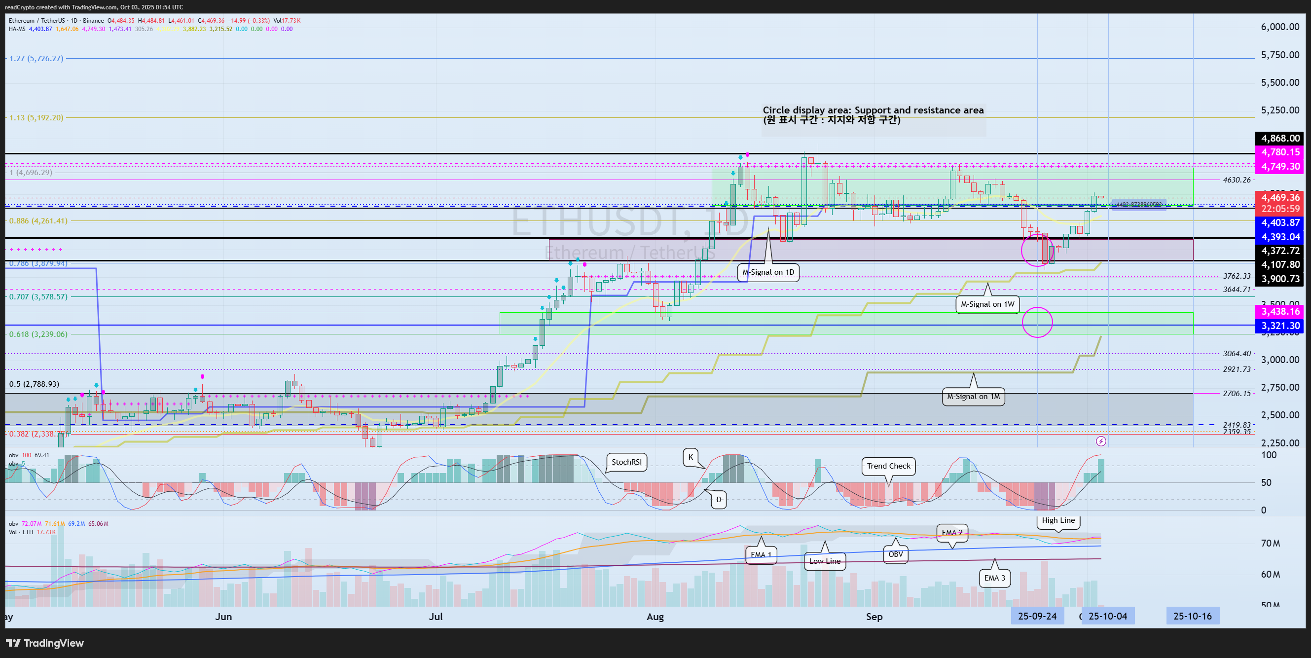 BINANCE:ETHUSDT Chart Image by readCrypto