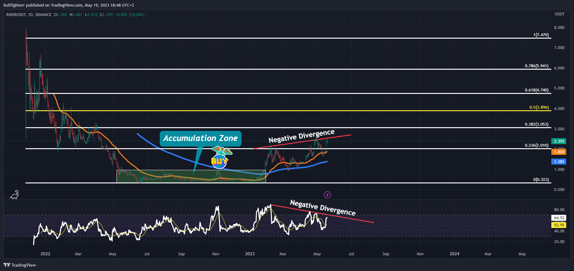 BINANCE:RNDRUSDT Chart Image by burakkesmeci