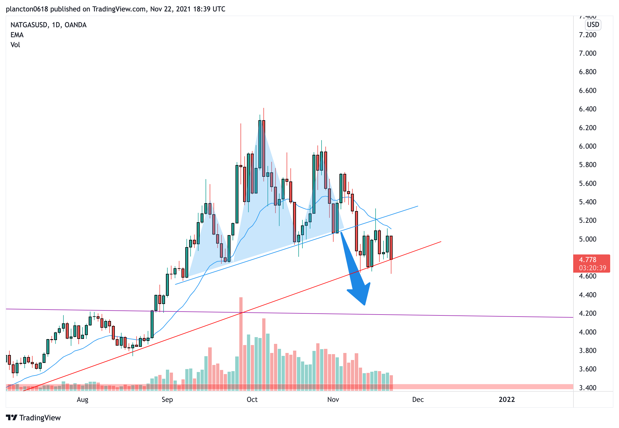 OANDA:NATGASUSD Chart Image by InkyGrip