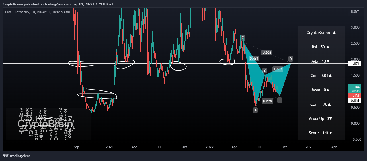 BINANCE:CRVUSDT Chart Image by FutureAlchemist