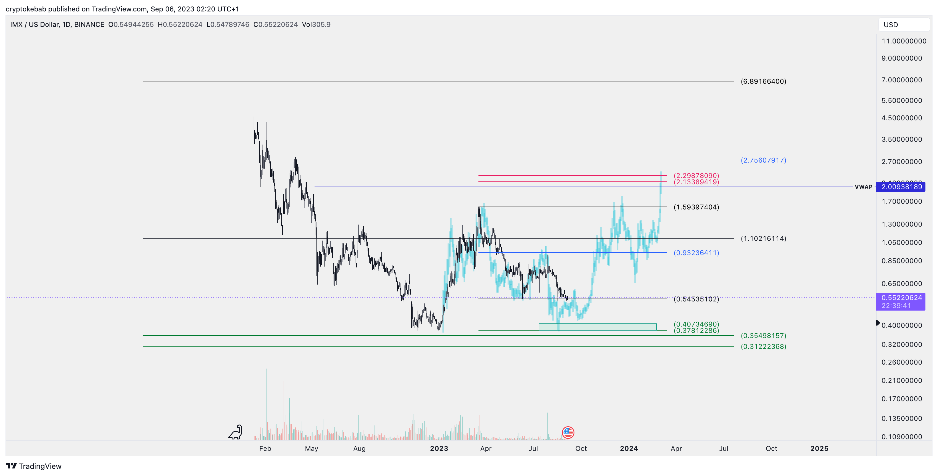BINANCE:IMXUSD صورة الرسم البياني by cryptokebab
